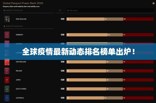 全球疫情最新动态排名榜单出炉！