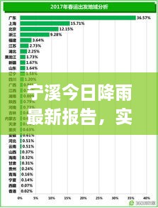 宁溪今日降雨最新报告，实时雨量查询数据出炉！