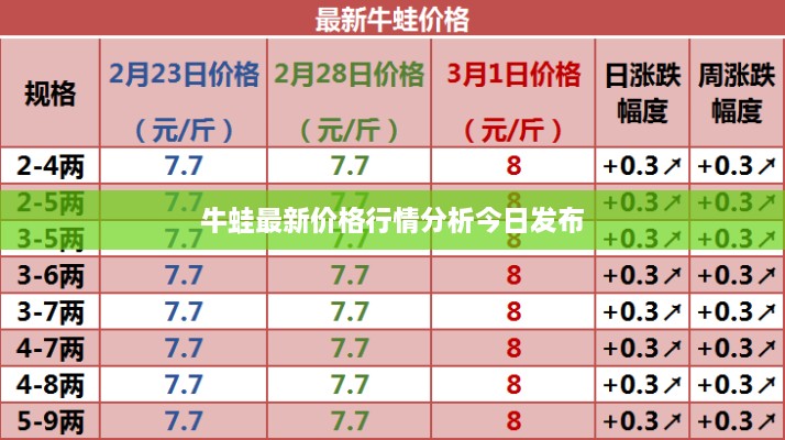 牛蛙最新价格行情分析今日发布