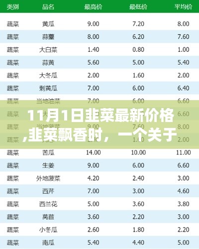 11月韭菜最新价格，友情与日常的小故事，韭菜飘香时忆友情。