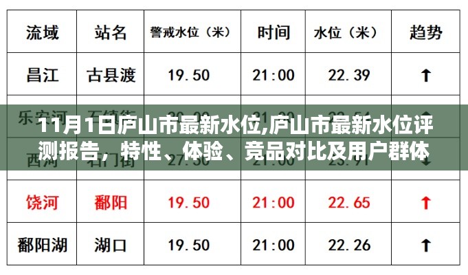 庐山市水位报告，最新评测与竞品对比，特性、体验及用户群体深度分析