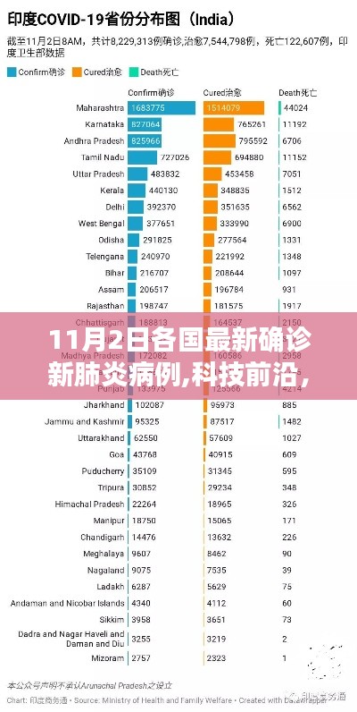 智能科技引领抗疫新时代，各国最新新冠肺炎确诊病例实时追踪报告（11月2日更新）