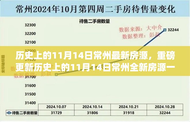 历史上的11月14日常州全新房源重磅更新，抢先看一览！