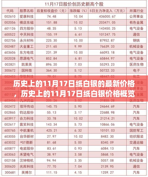 历史上的纸白银价格概览，揭秘11月17日的最新价格动态