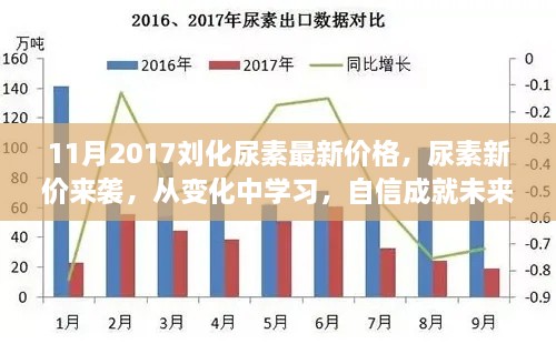 尿素新价来袭，揭秘刘化尿素最新价格变化，洞悉市场趋势，自信成就未来