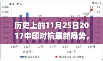 深度解析，历史上的今天——回顾中印局势演变与对抗背后的故事（2017年11月25日最新局势回顾）