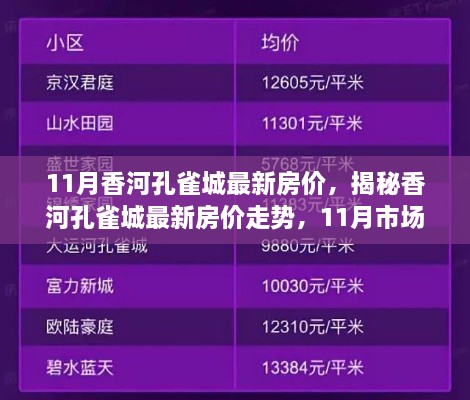 揭秘香河孔雀城最新房价走势与购房指南，11月市场分析报告发布