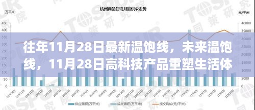 11月28日温饱线更新与高科技产品重塑生活体验