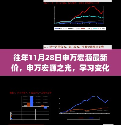 往年11月28日申万宏源最新价，申万宏源之光，学习变化的力量与自信的旋律