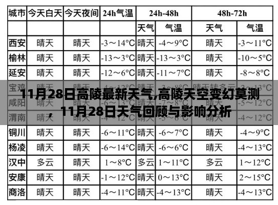 11月28日高陵天气回顾与影响分析，天空变幻莫测