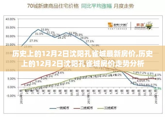 沈阳孔雀城房价走势分析，历史12月2日最新房价概览