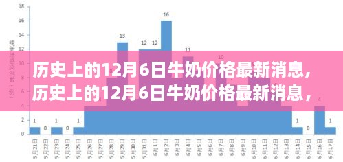 历史上的12月6日牛奶价格深度解析与最新消息洞察