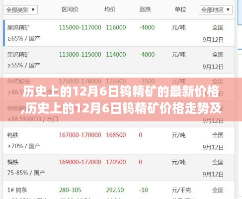 历史上的12月6日钨精矿价格走势及最新动态概览