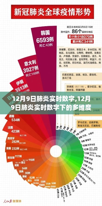 12月9日肺炎实时数字及其多维度观点探讨