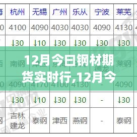 12月今日钢材期货实时行情深度解析，多方观点交织的思考与探讨