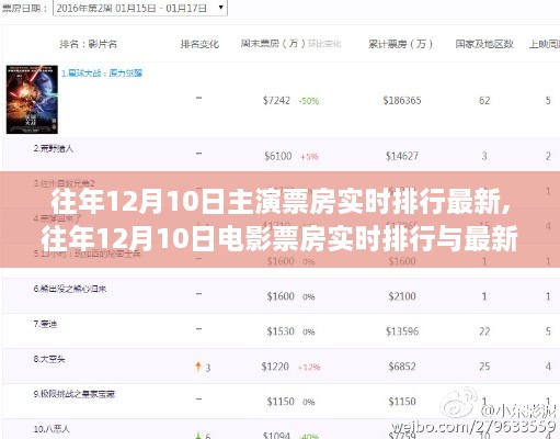 往年12月10日电影票房实时排行及趋势分析