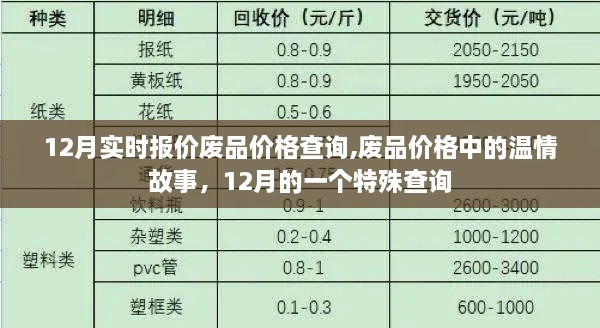 12月废品价格实时查询，温情故事背后的数字变化