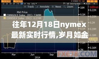 揭秘往年12月18日NYMEX市场风云变幻，实时行情与岁月如金的深度剖析