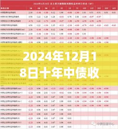 2024年12月18日中债收益率实时观察与评测报告