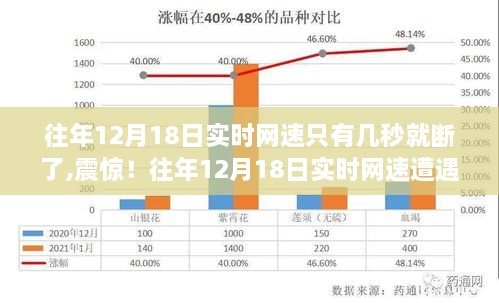 往年12月18日网速惊魂，短暂连接后的漫长等待