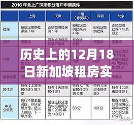 探究历史数据下的新加坡租房市场，12月18日实时价格表分析