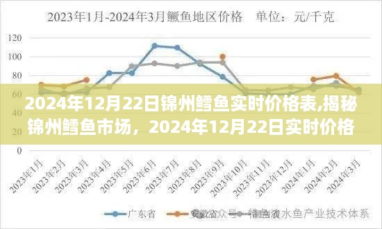 揭秘锦州鳕鱼市场，实时价格表及深度解析（2024年12月22日）