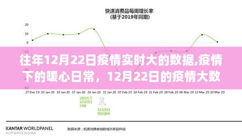 疫情下的暖心日常与大数据背后的友情故事，12月22日的回顾与洞察