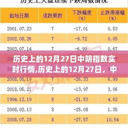 历史上的12月27日中阴指数深度剖析与实时行情回顾