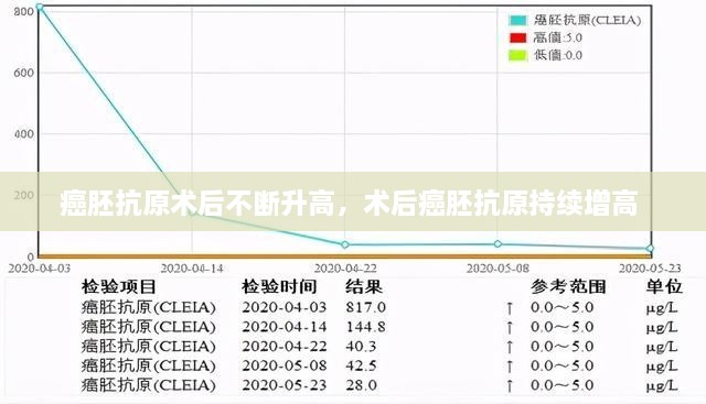 癌胚抗原术后不断升高，术后癌胚抗原持续增高 