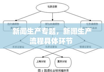 新闻生产专题，新闻生产流程具体环节 