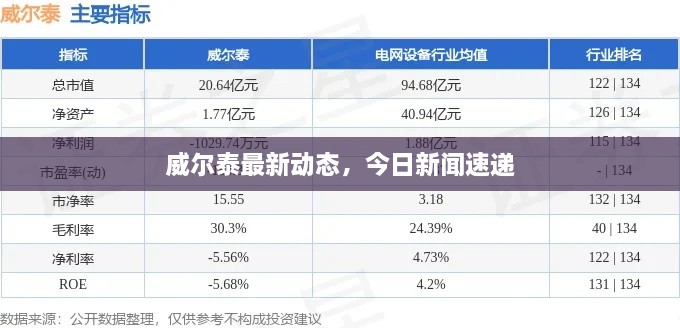 威尔泰最新动态，今日新闻速递