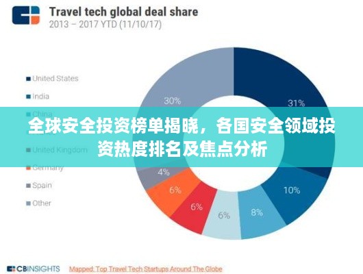 全球安全投资榜单揭晓，各国安全领域投资热度排名及焦点分析