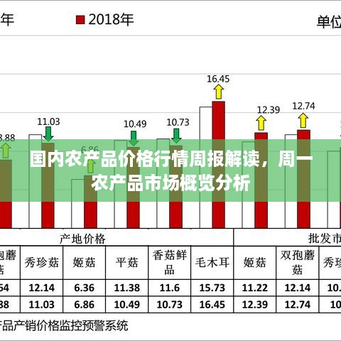 国内农产品价格行情周报解读，周一农产品市场概览分析